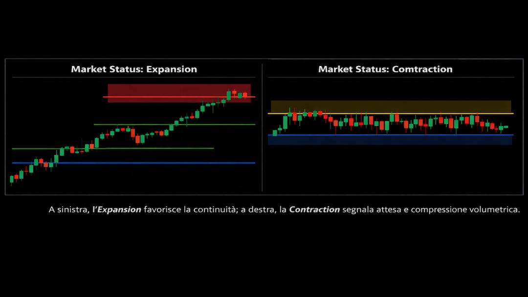 Grafici intraday a sfondo nero che mostrano a sinistra una fase di Expansion con movimento direzionale continuo e a destra una fase di Contraction con prezzo in range laterale e compressione del movimento.