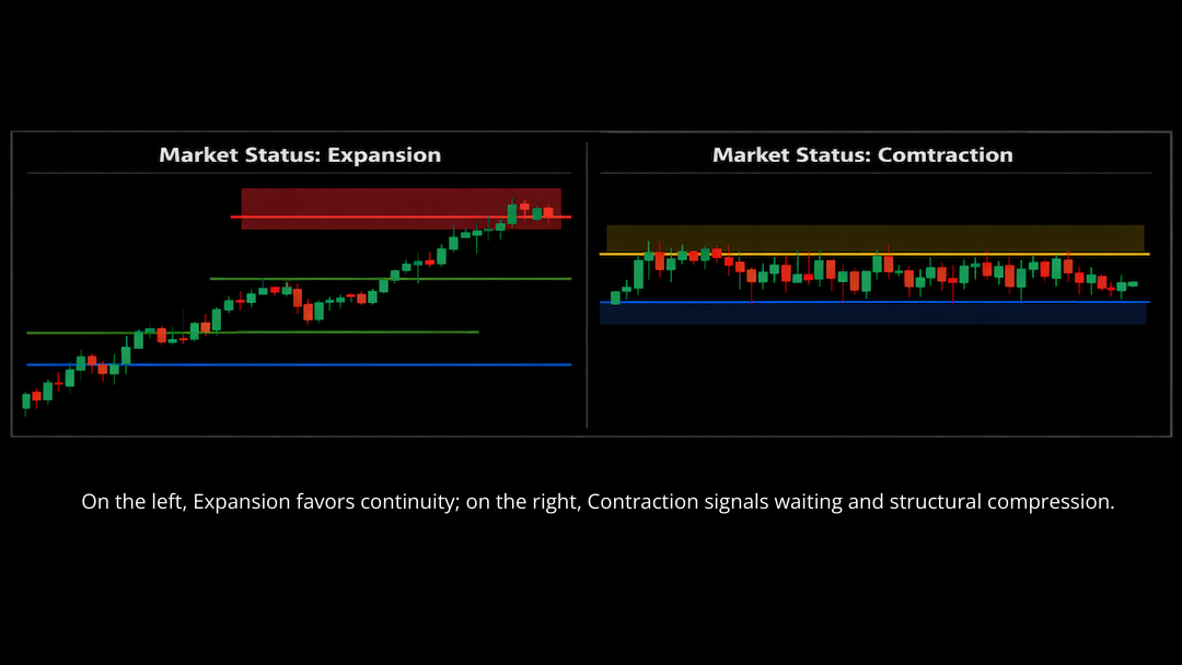 Intraday charts on a black background showing on the left an Expansion phase with continuous directional movement and on the right a Contraction phase with price moving in a sideways range and compressed price action.