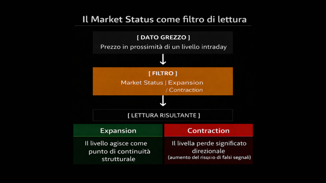 Infografica su sfondo nero che illustra il processo di lettura del Market Status intraday: dal dato grezzo del prezzo sul livello, al filtro Expansion o Contraction, fino alla diversa interpretazione del significato del livello.