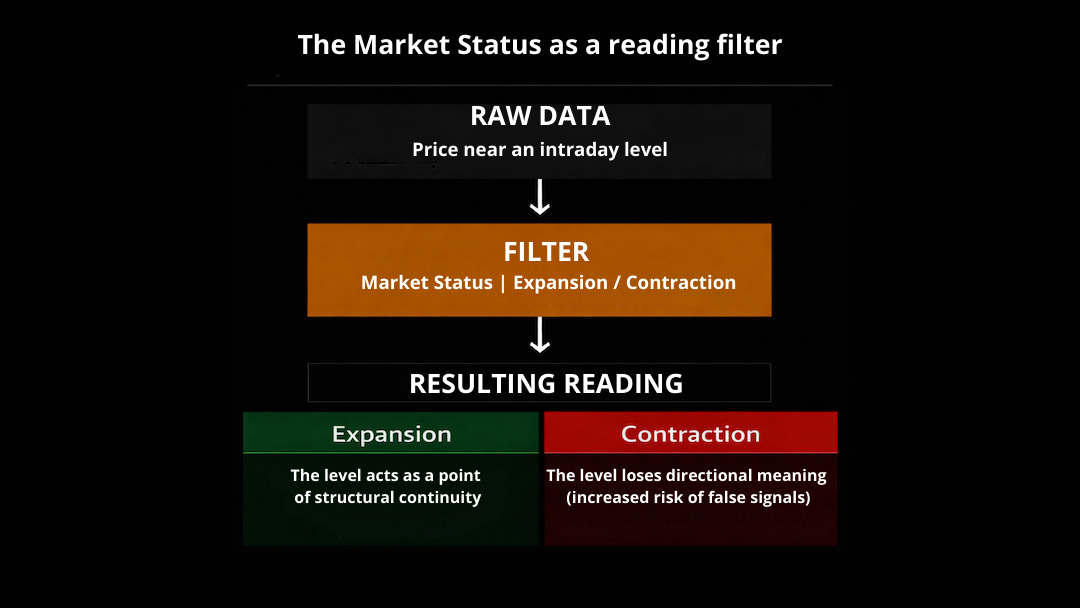 Infographic on a black background illustrating the intraday Market Status reading process: from raw price data at a level, through the Expansion or Contraction filter, to the different interpretation of the level’s meaning.
